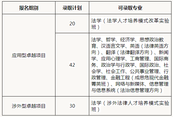 中国政法大学2019年自主招生简章