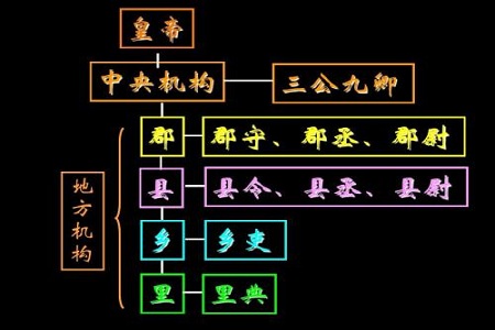 2021年高三历史复习:秦朝中央集权制度的形成