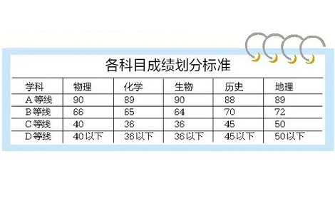 高中学业水平考试成绩ABCD等级的分数的范围是多少分