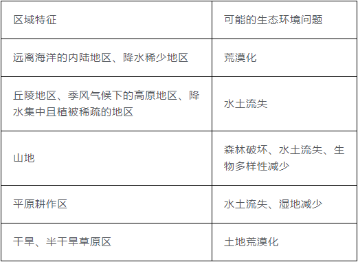 高考地理备考考点：生态环境问题的判断方法