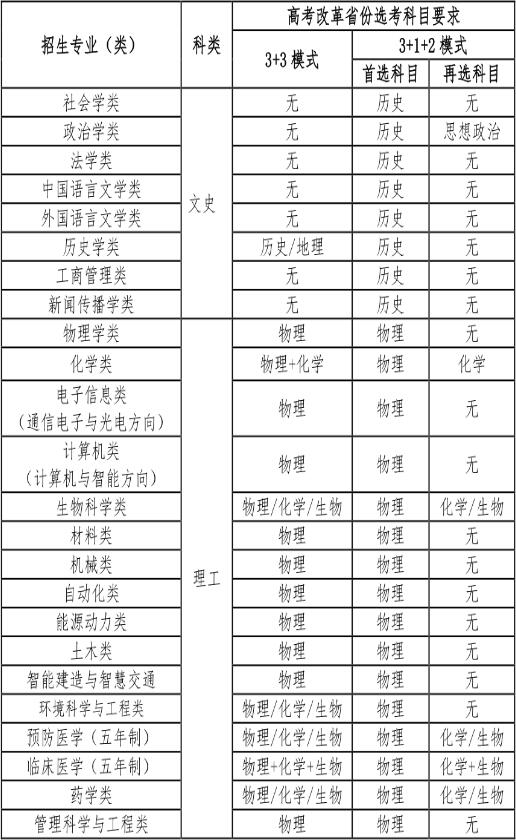山东大学2023年高校专项“添翼计划”招生简章